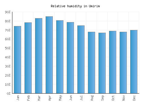 Umirim relative humidity averages