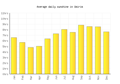 Umirim average daily sunshine chart
