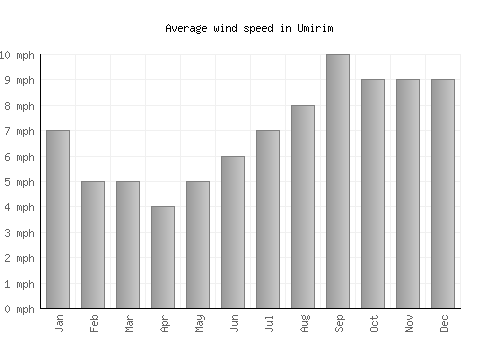 Umirim average winspeed by month (mph)