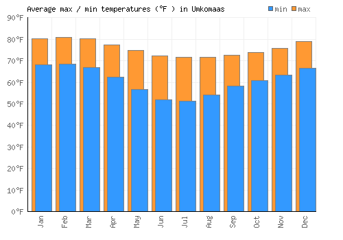 Umkomaas average minimum / maximum temperatures (Fahrenheit)