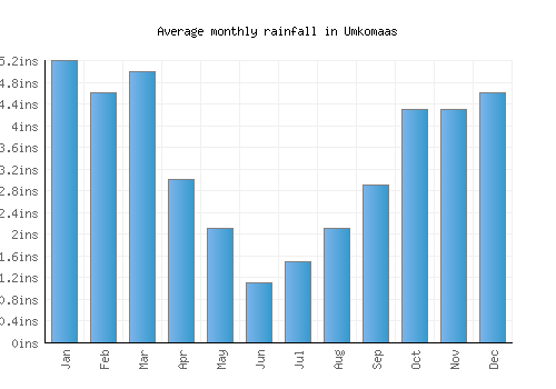 Umkomaas monthly rainfall chart (inches)