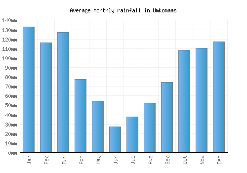 Umkomaas monthly rainfall chart (mm)