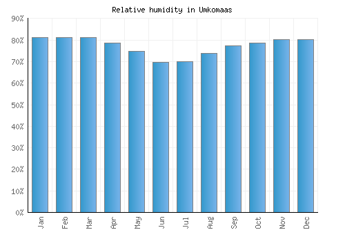 Umkomaas relative humidity averages