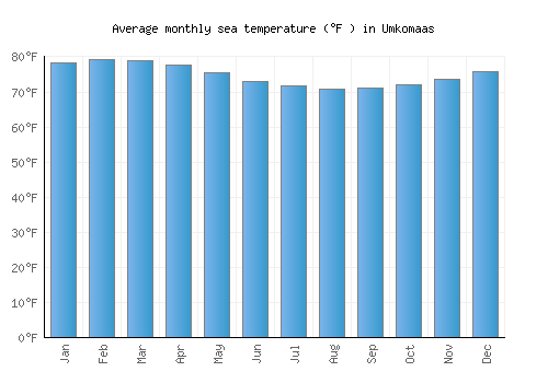 Umkomaas average sea temperature chart (Fahrenheit)