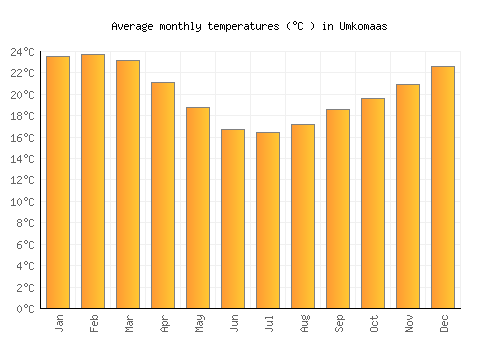 Umkomaas average temperature chart (Celsius)