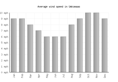 Umkomaas average winspeed by month (mph)