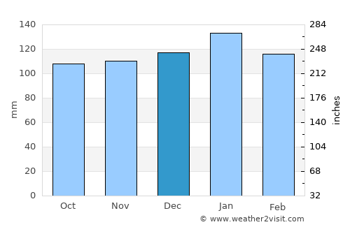 Umkomaas average rain in December