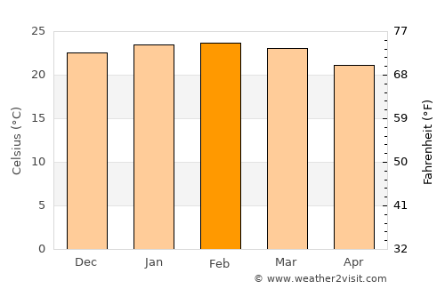 Umkomaas average temperature in February