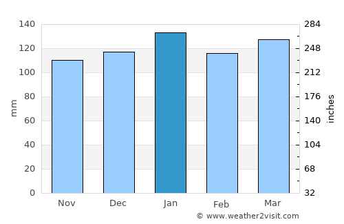 Umkomaas average rain in January