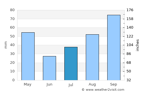 Umkomaas average rain in July
