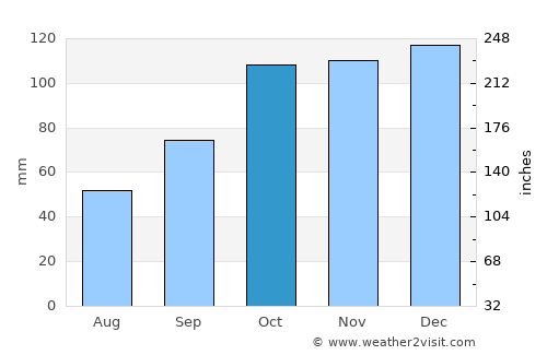 Umkomaas average rain in October