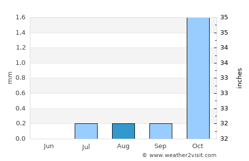 Umm al Qaywayn average rain in August