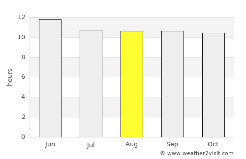 Umm al Qaywayn average rain in August
