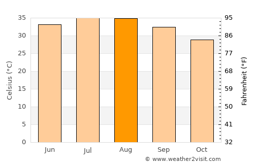 Umm al Qaywayn average temperature in August