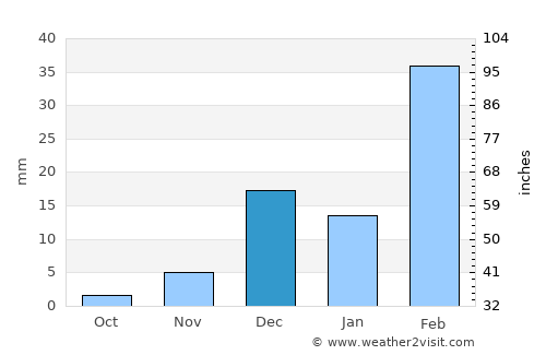 Umm al Qaywayn average rain in December