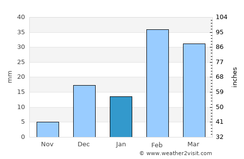 Umm al Qaywayn average rain in January