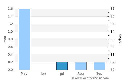 Umm al Qaywayn average rain in July