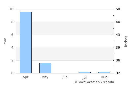 Umm al Qaywayn average rain in June