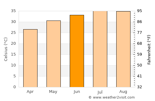 Umm al Qaywayn average temperature in June