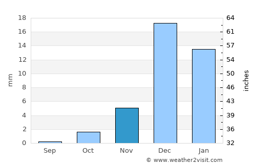 Umm al Qaywayn average rain in November