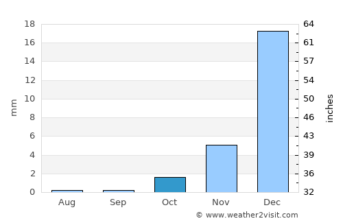 Umm al Qaywayn average rain in October