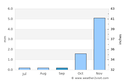 Umm al Qaywayn average rain in September
