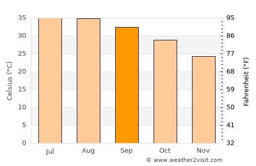 Umm al Qaywayn average temperature in September