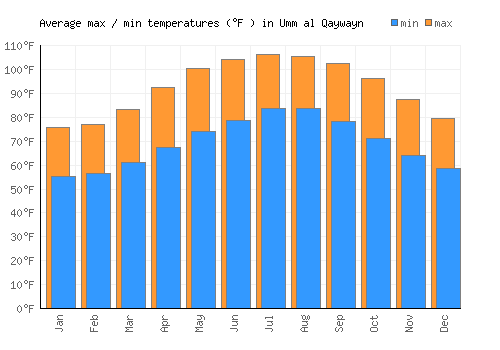 Umm al Qaywayn average minimum / maximum temperatures (Fahrenheit)