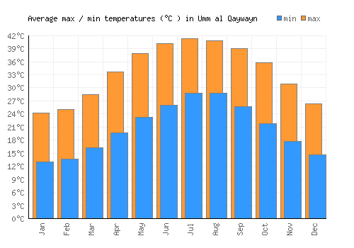 Umm al Qaywayn average minimum / maximum temperatures (Celsius)
