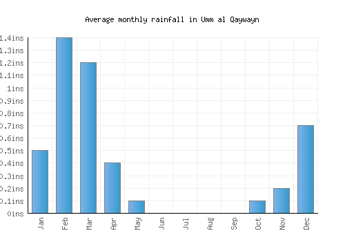 Umm al Qaywayn monthly rainfall chart (inches)