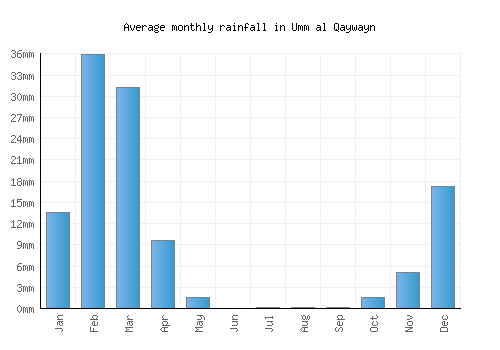 Umm al Qaywayn monthly rainfall chart (mm)