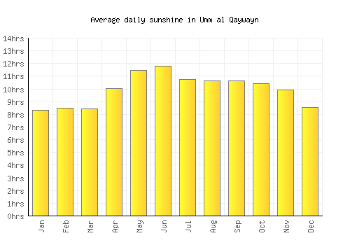 Umm al Qaywayn average daily sunshine chart