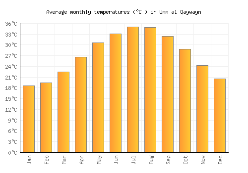 Umm al Qaywayn average temperature chart (Celsius)