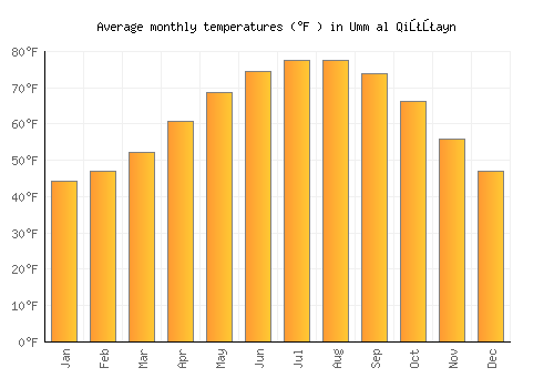 Umm al Qiţţayn average temperature chart (Fahrenheit)