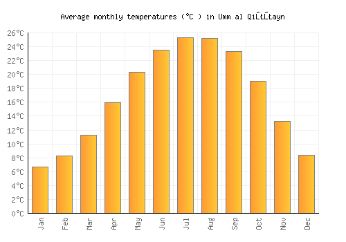 Umm al Qiţţayn average temperature chart (Celsius)