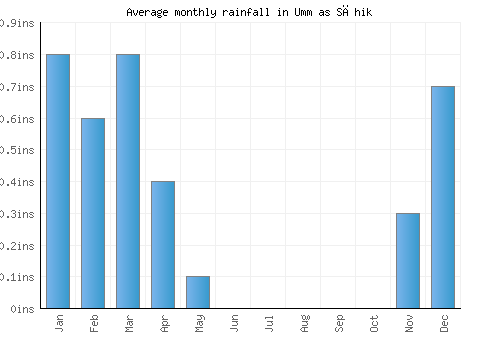Umm as Sāhik monthly rainfall chart (inches)