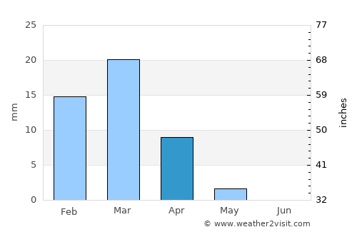 Umm as Sāhik average rain in April