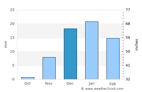 Umm as Sāhik average rain in December