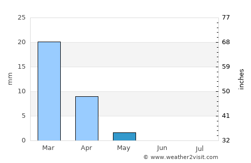 Umm as Sāhik average rain in May