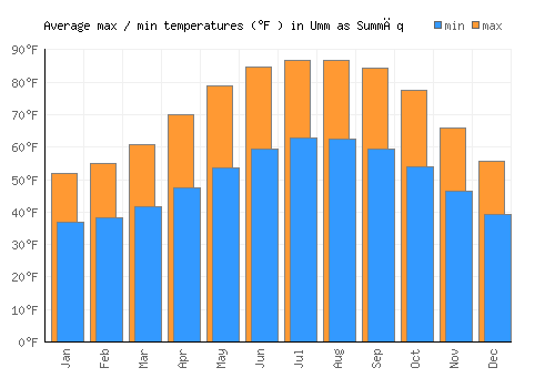 Umm as Summāq average minimum / maximum temperatures (Fahrenheit)