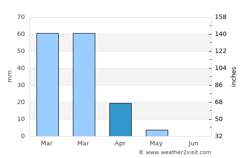 Umm as Summāq average rain in April