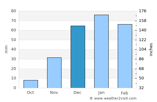 Umm as Summāq average rain in December