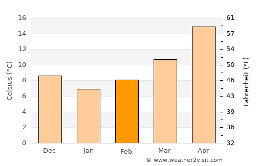Umm as Summāq average temperature in February
