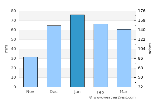 Umm as Summāq average rain in January