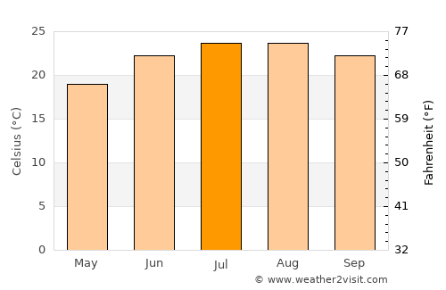 Umm as Summāq average temperature in July