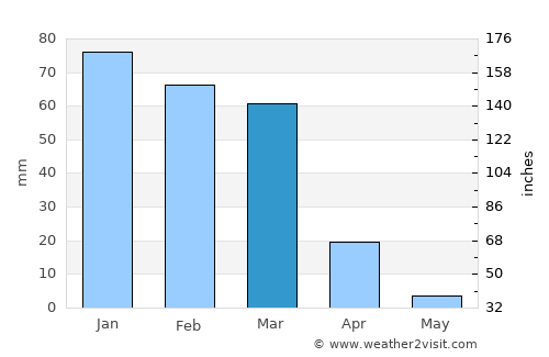 Umm as Summāq average rain in March