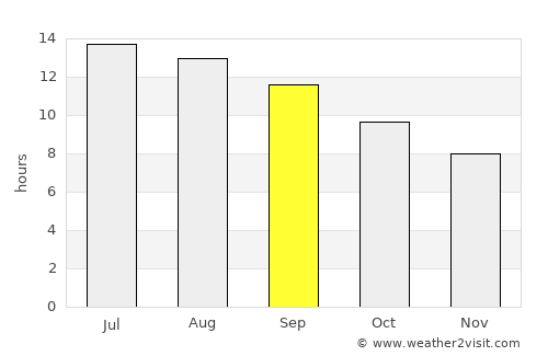 Umm as Summāq average rain in September