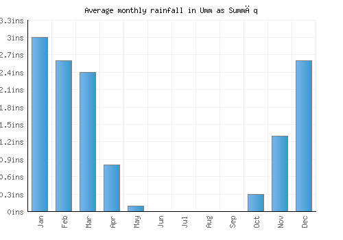 Umm as Summāq monthly rainfall chart (inches)
