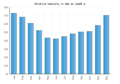 Umm as Summāq relative humidity averages