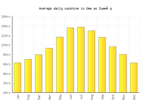 Umm as Summāq average daily sunshine chart